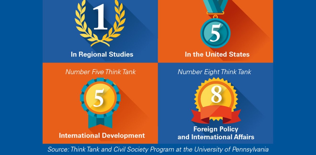 Wilson Center Named World’s Best Regional Studies Think Tank