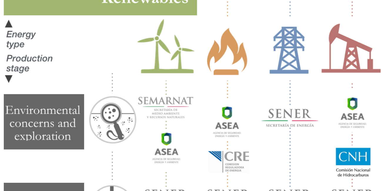 Regulatory Agencies in the Mexican Energy Sector