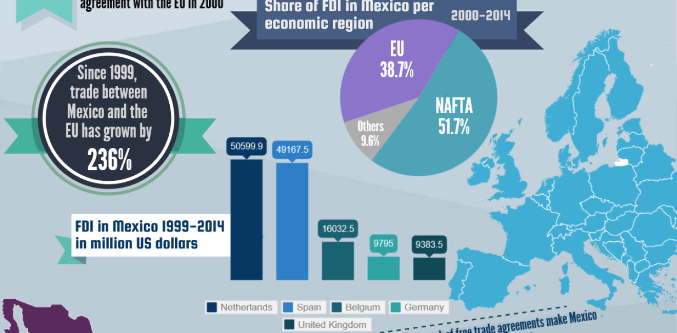 EU Trade and Investment in Mexico: Facts and Figures