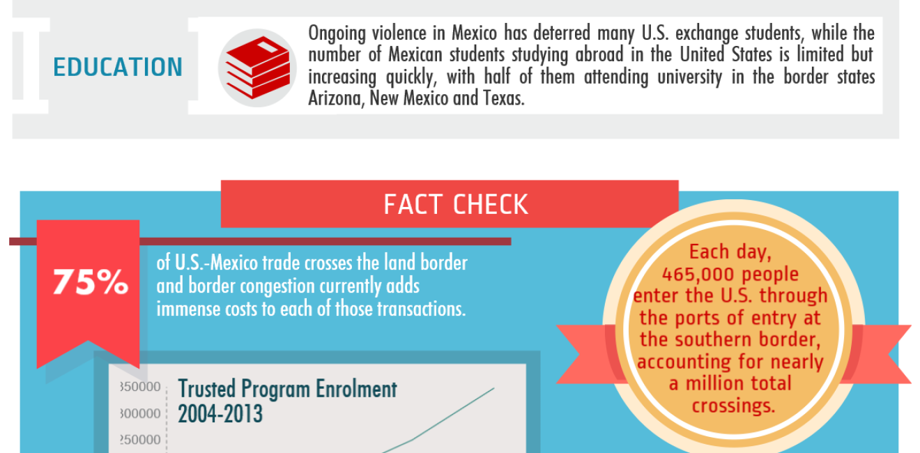 The U.S.-Mexico Border Economy in Transition: Infographic