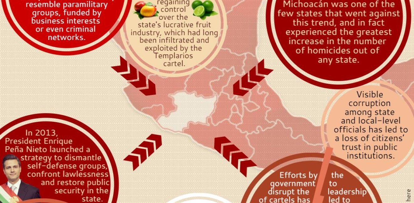 Infographic: Citizen Security in Michoacán