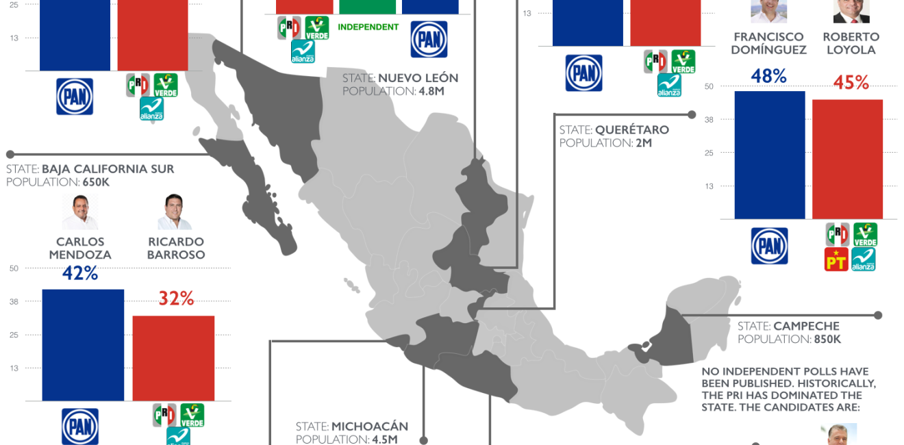 Gubernatorial Elections in Mexico: The Polls