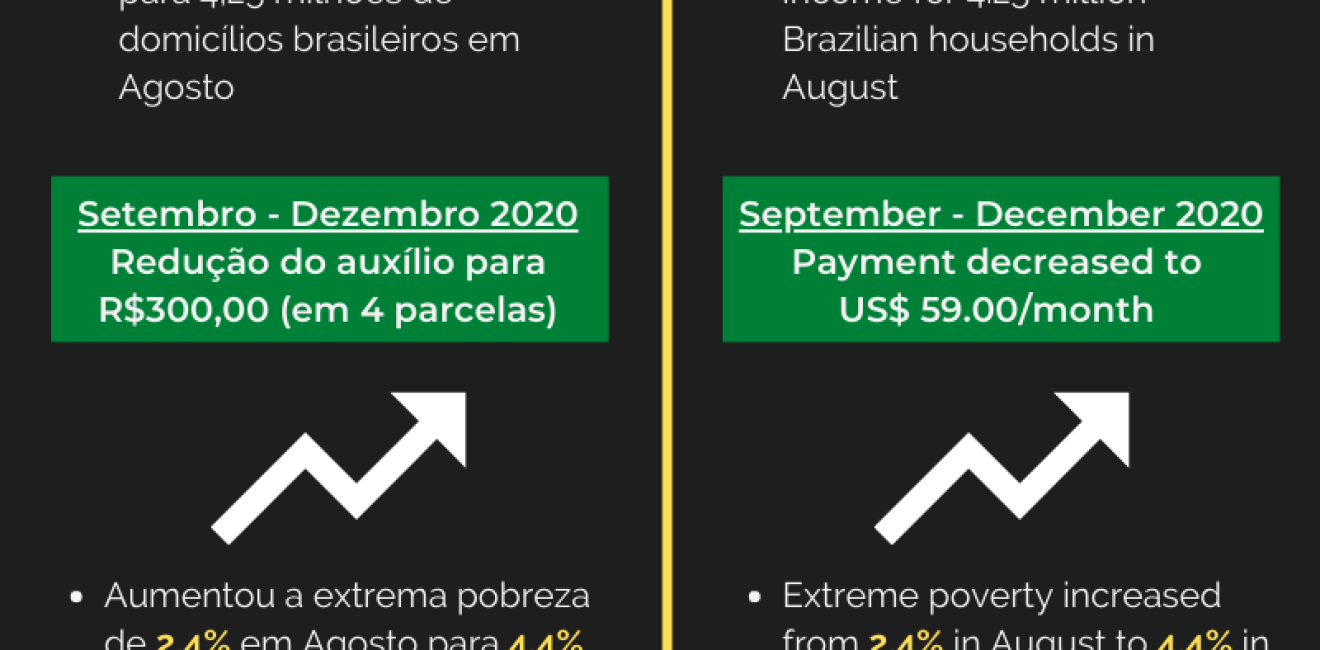 The Impact of COVID-19 Emergency Payments on Poverty in Brazil