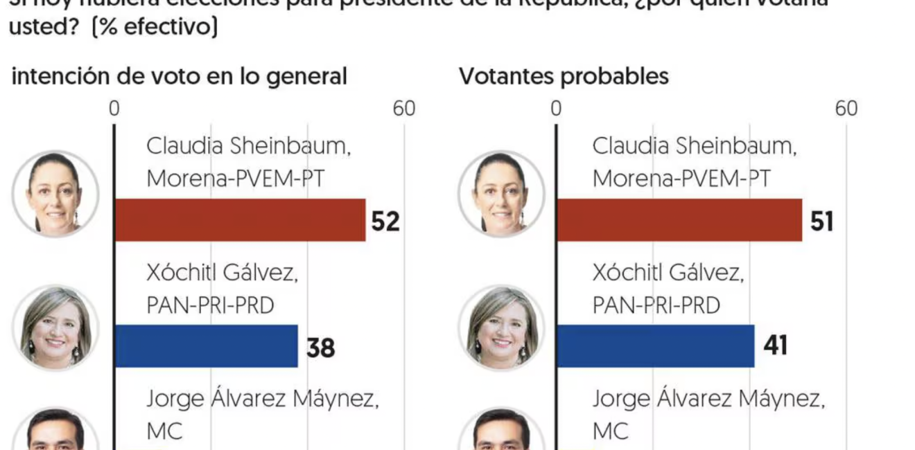 May 2024 El Financiero Polls