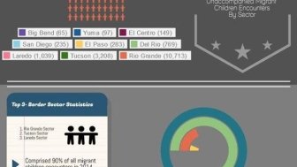 Border Patrol Statistics 2014