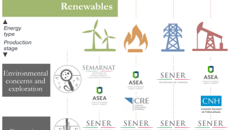 Regulatory Agencies in the Mexican Energy Sector