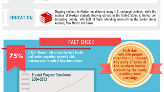 The U.S.-Mexico Border Economy in Transition: Infographic