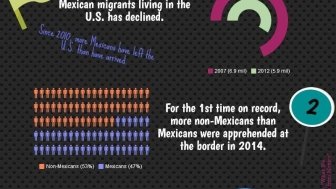 Did You Know: Mexican Migration