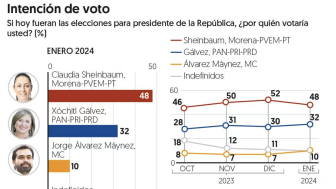 January 29, 2024: El Financiero Polls