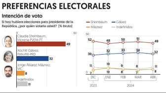 April 2024 El Financiero Poll