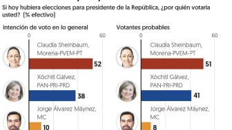 May 2024 El Financiero Polls