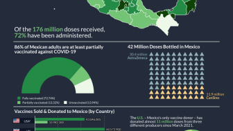 Infographic on Mexico's Vaccine Supply and Distribution Efforts 