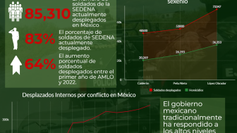 Infografía |La Militarización de Seguridad Publica en México