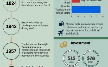 Bilateral Relations Brazil-US