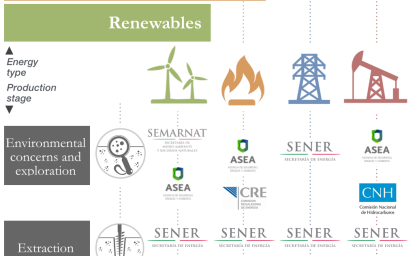 Regulatory Agencies in the Mexican Energy Sector