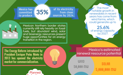 Infographic: Renewable Energy in Mexico's Northern Border Region