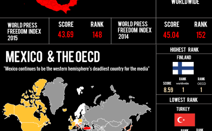 Infographic | World Press Freedom Index 2016: Mexico & the OECD