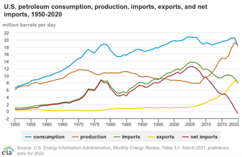 A line graph showing U.S. petroleum consumption from 1950 to 2020