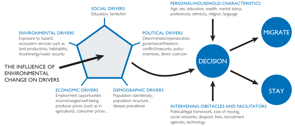 A conceptual framework showing the influence of climate change on drivers of climate change on human migration. 