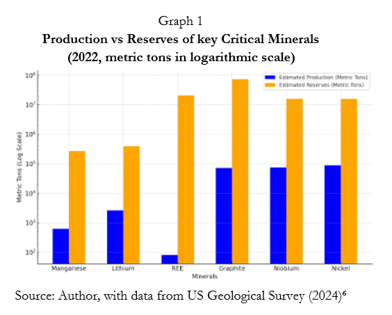 CriticalMinerals - Graph1