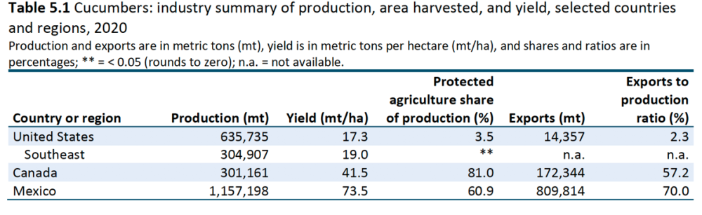 Chart on cucumber production