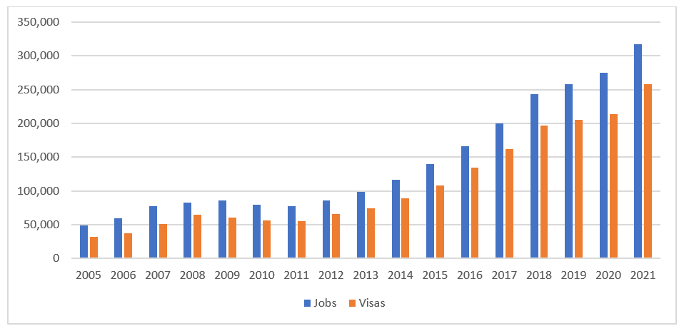 The number of H-2A jobs certified tripled between FY13 and FY21 to 317,000