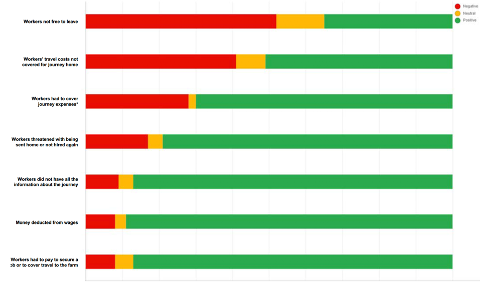 Very few workers paid for their jobs or had deductions from their wages