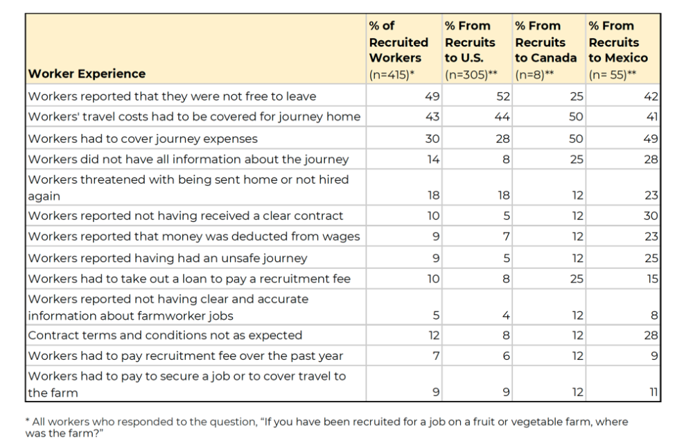 Many migrants said they were not free to leave their workplace, but few paid recruitment fees