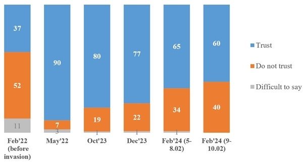 Dynamics of trust in Volodymyr Zelensky  (KIIS, February 2022 –February 2024)