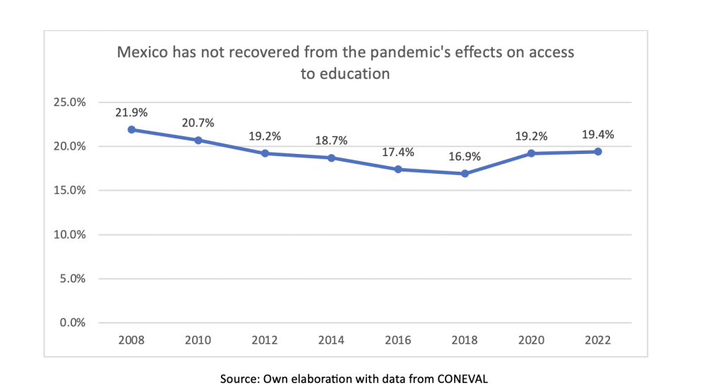 Graph 3. Percentage of people in Mexico who lack access to health and education services (pt 2)