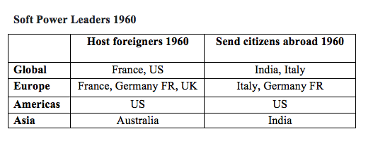 Soft Power Leaders 1960