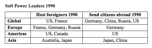 Soft Power Leaders 1990