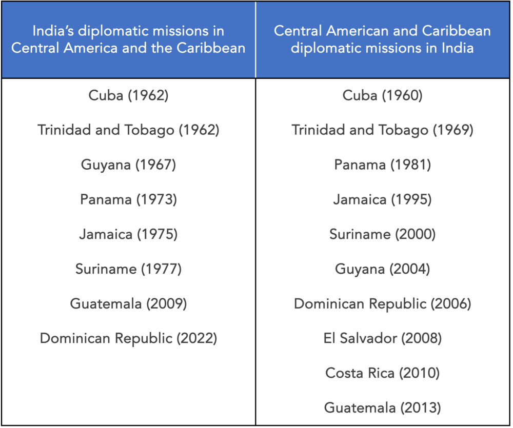 Indian missions in CA and Caribbean