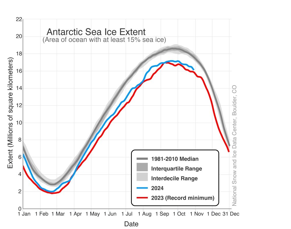 Sea ice extent graph