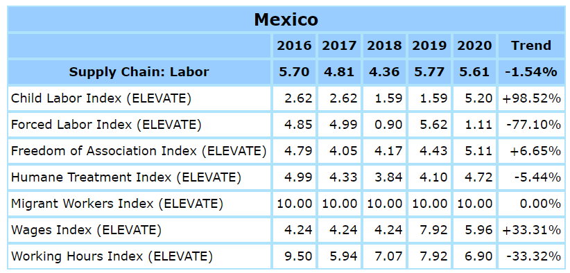 farm audit data mexico