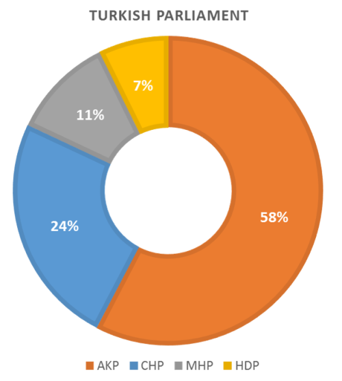 Chart of party percentages in Turkish Parliament